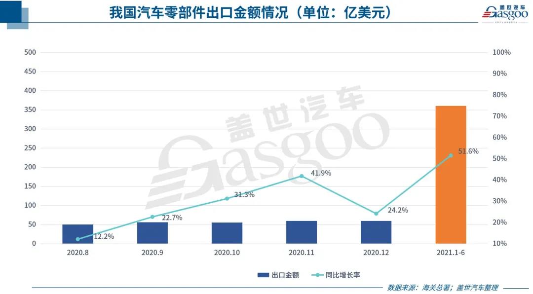 中國汽車零部件出口持續(xù)回暖，但新“路障”也在增多